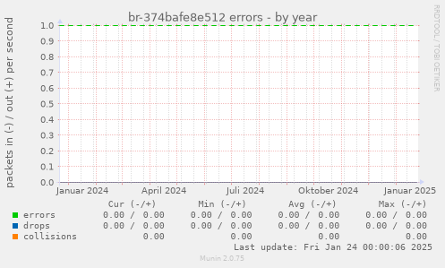 br-374bafe8e512 errors