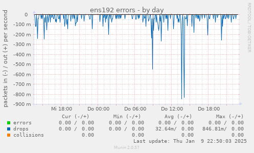 ens192 errors