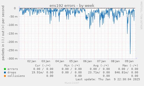 ens192 errors