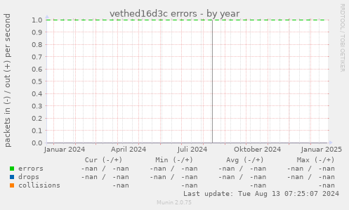 vethed16d3c errors