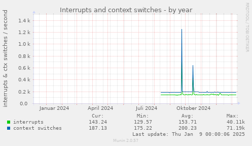 Interrupts and context switches