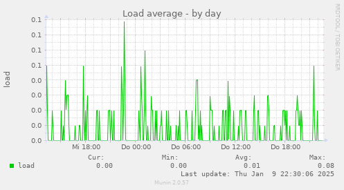 Load average