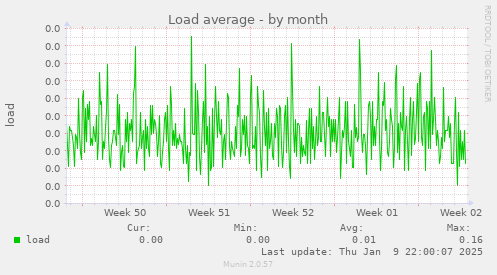 Load average