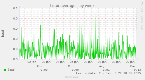 Load average