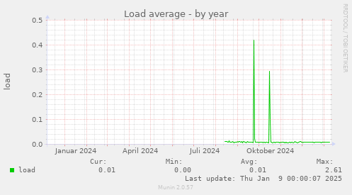 Load average