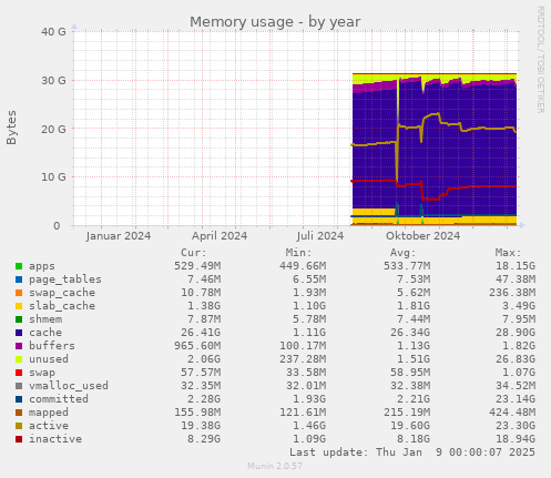 Memory usage