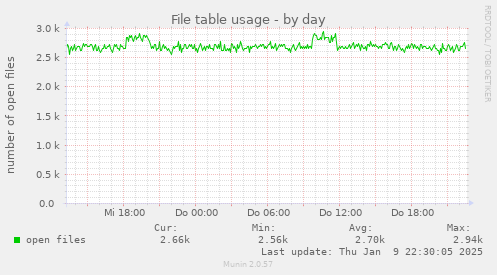 File table usage