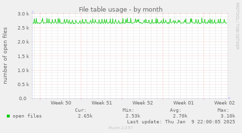 File table usage