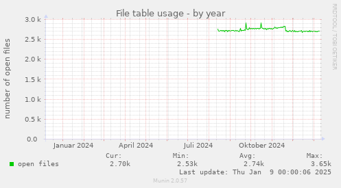 File table usage