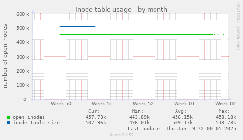 Inode table usage