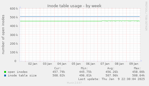 Inode table usage