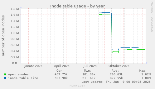 Inode table usage