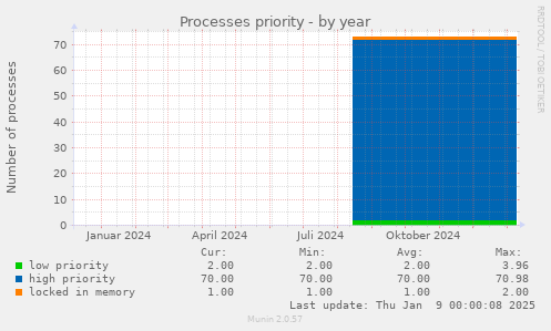 Processes priority