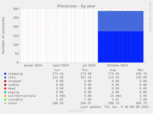 Processes