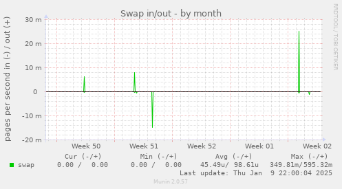 Swap in/out