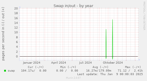 Swap in/out