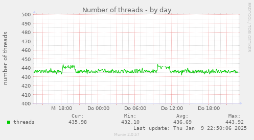 Number of threads