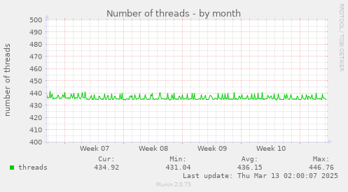 monthly graph