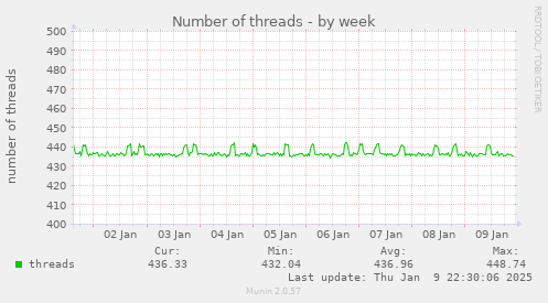 Number of threads