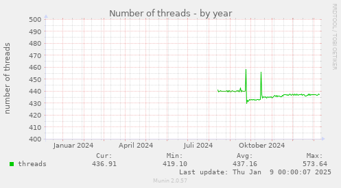 Number of threads