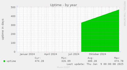 Uptime