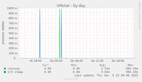 VMstat