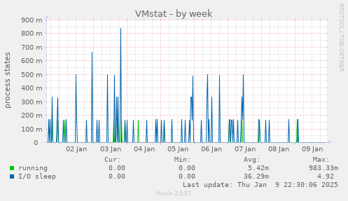 VMstat