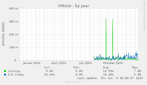 VMstat