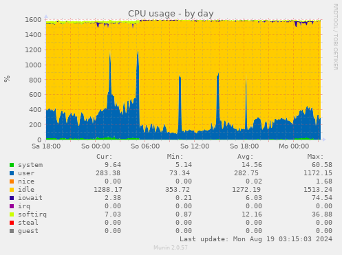 CPU usage