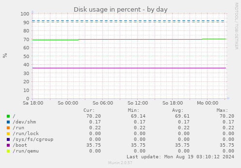 Disk usage in percent