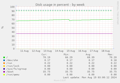 Disk usage in percent