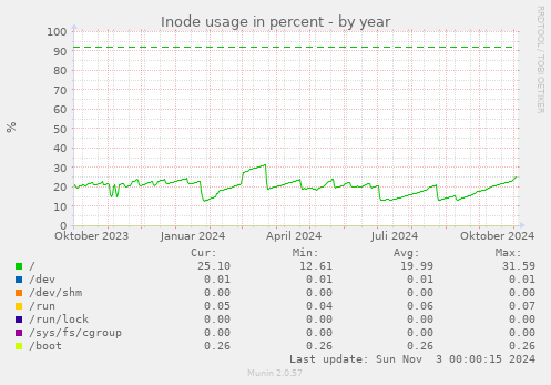 Inode usage in percent