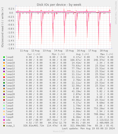 Disk IOs per device