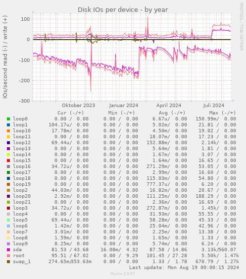 Disk IOs per device