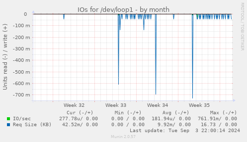 monthly graph