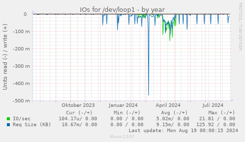 IOs for /dev/loop1