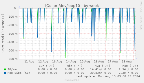 weekly graph