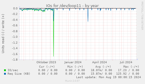 IOs for /dev/loop11