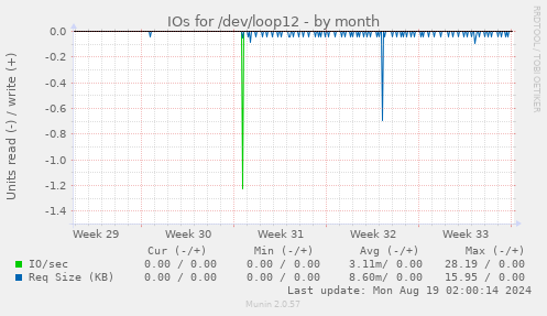 IOs for /dev/loop12