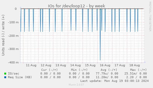 IOs for /dev/loop12