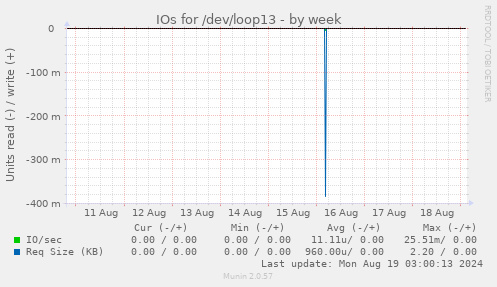 IOs for /dev/loop13