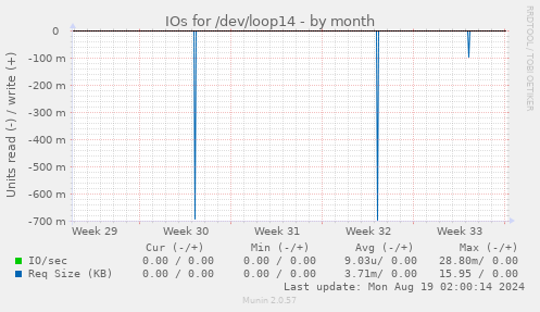 IOs for /dev/loop14