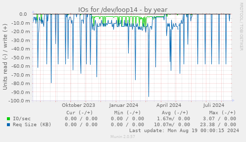 IOs for /dev/loop14