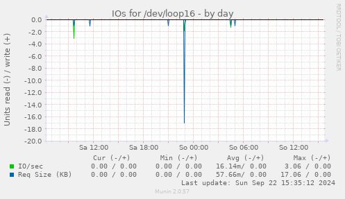 IOs for /dev/loop16