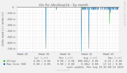 monthly graph