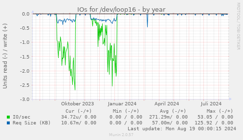 IOs for /dev/loop16