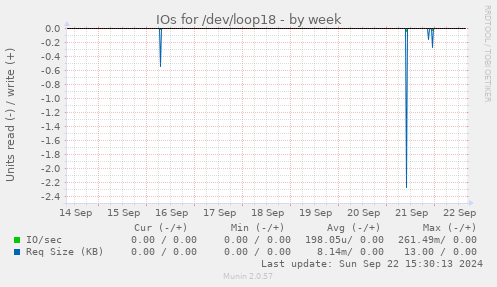 IOs for /dev/loop18