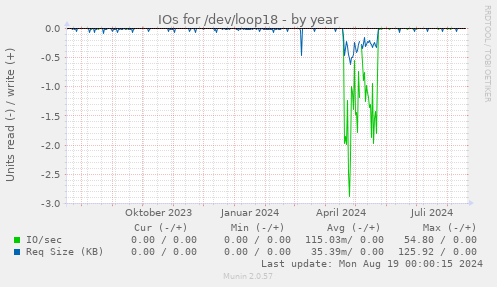 yearly graph