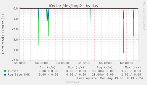 IOs for /dev/loop2