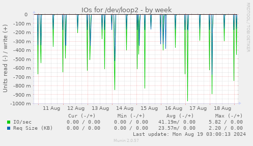 IOs for /dev/loop2